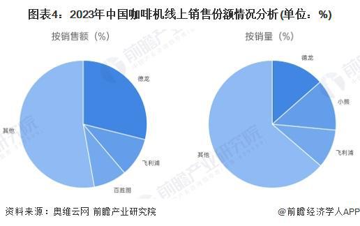析：国产替代加速中低端主导高端市场逐步突破【组图】麻将胡了网址2024年中国咖啡机行业国产替代情况分(图3)