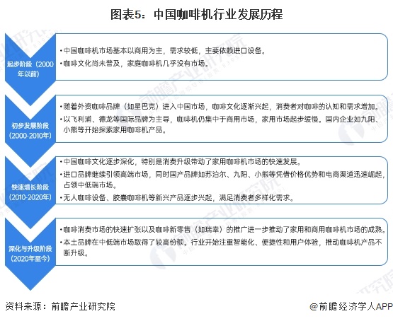行业全景图谱》（附市场现状、竞争格局和发展趋势等）PG麻将胡了预见2024：《2024年中国咖啡机(图2)