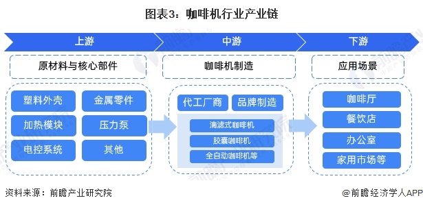 行业全景图谱》（附市场现状、竞争格局和发展趋势等）PG麻将胡了预见2024：《2024年中国咖啡机(图4)