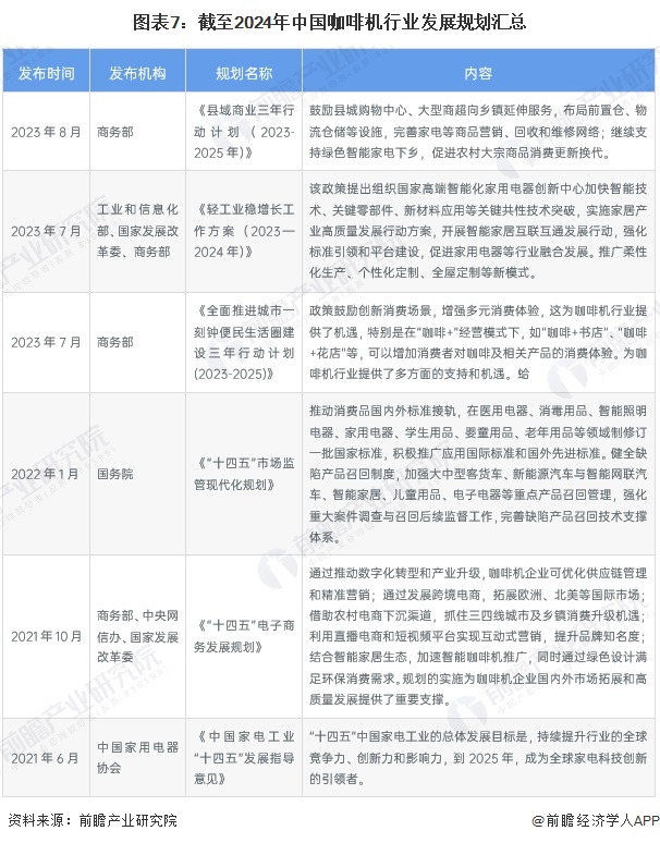 行业全景图谱》（附市场现状、竞争格局和发展趋势等）PG麻将胡了预见2024：《2024年中国咖啡机(图5)