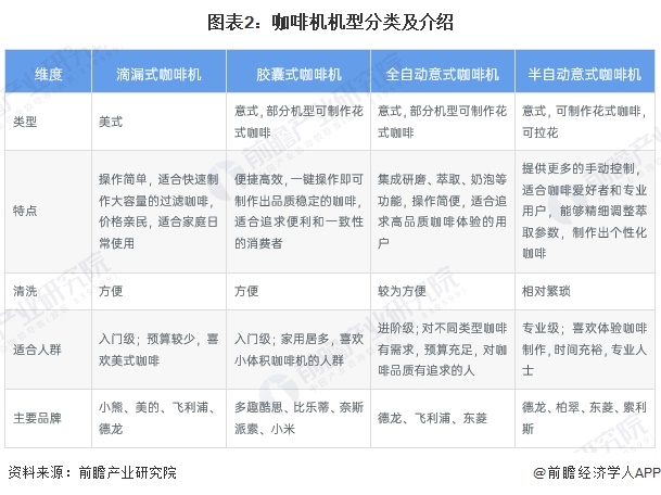 行业全景图谱》（附市场现状、竞争格局和发展趋势等）PG麻将胡了预见2024：《2024年中国咖啡机(图7)