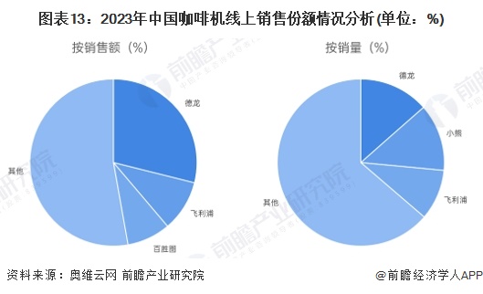 行业全景图谱》（附市场现状、竞争格局和发展趋势等）PG麻将胡了预见2024：《2024年中国咖啡机(图8)