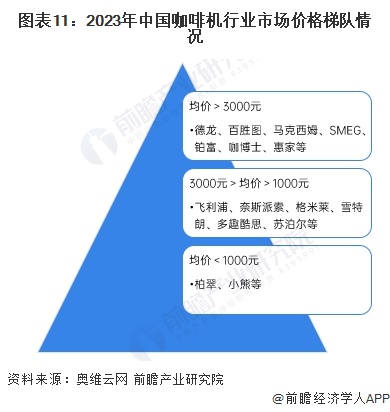 行业全景图谱》（附市场现状、竞争格局和发展趋势等）PG麻将胡了预见2024：《2024年中国咖啡机(图9)