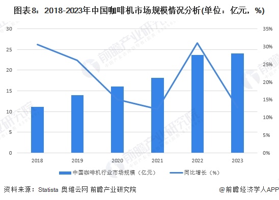 行业全景图谱》（附市场现状、竞争格局和发展趋势等）PG麻将胡了预见2024：《2024年中国咖啡机(图12)