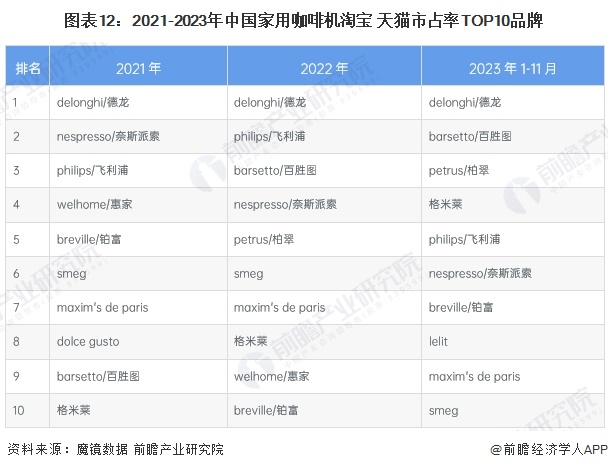 行业全景图谱》（附市场现状、竞争格局和发展趋势等）PG麻将胡了预见2024：《2024年中国咖啡机(图13)