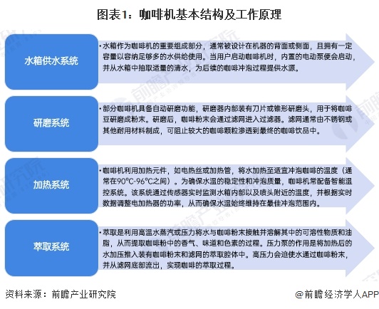 行业全景图谱》（附市场现状、竞争格局和发展趋势等）PG麻将胡了预见2024：《2024年中国咖啡机(图15)