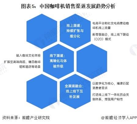 0年中国咖啡机行业销售渠道发展趋势分析麻将胡了【前瞻分析】2025-203