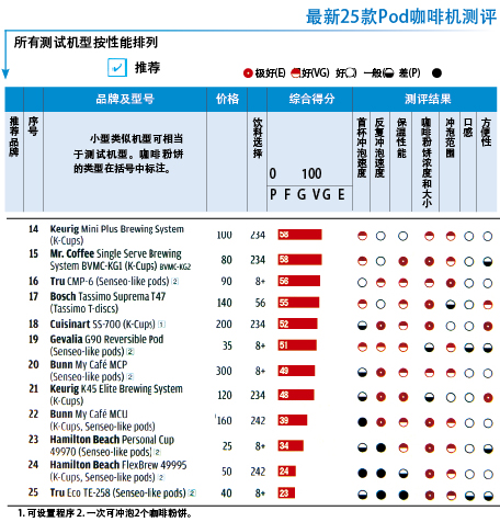 最新Pod咖啡机品质测评麻将胡了电子游戏25款(图2)
