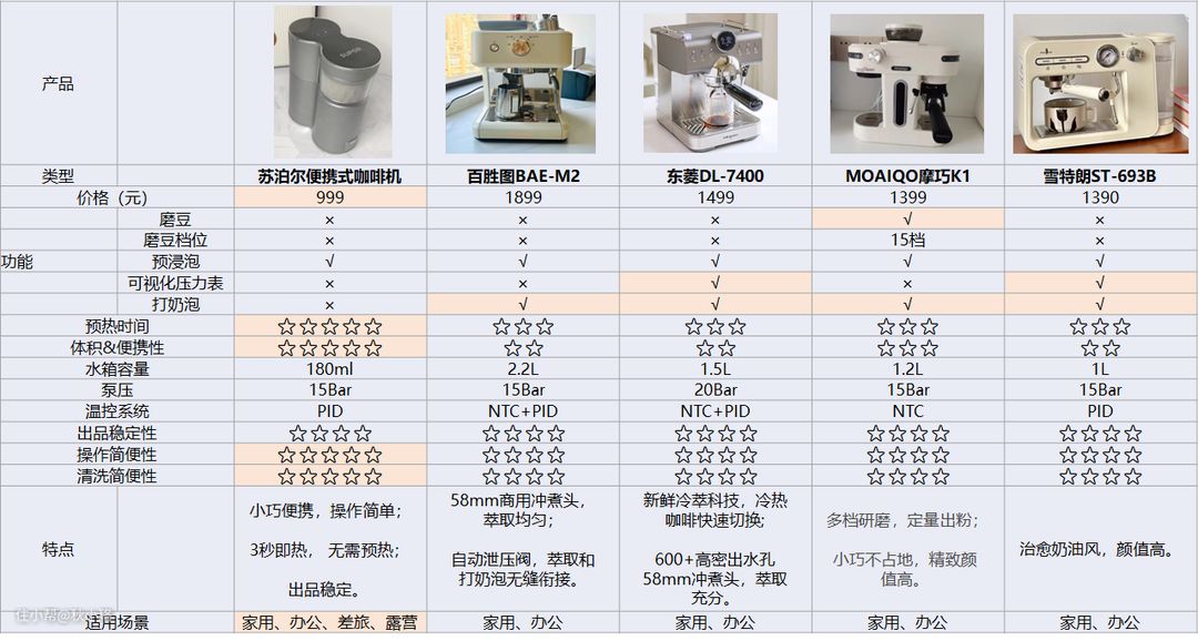 式咖啡机指南！千元级意式咖啡机推荐！PG麻将胡了试玩新手入门必备！挑选意(图18)