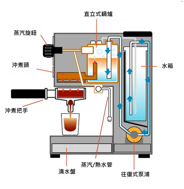 02 怎样选择合适自己的意式咖啡机麻将胡了2试玩网站家用咖啡手册(图28) 02 怎样选择合适自己的意式咖啡机麻将胡了2试玩网站家用咖啡手册(图28)